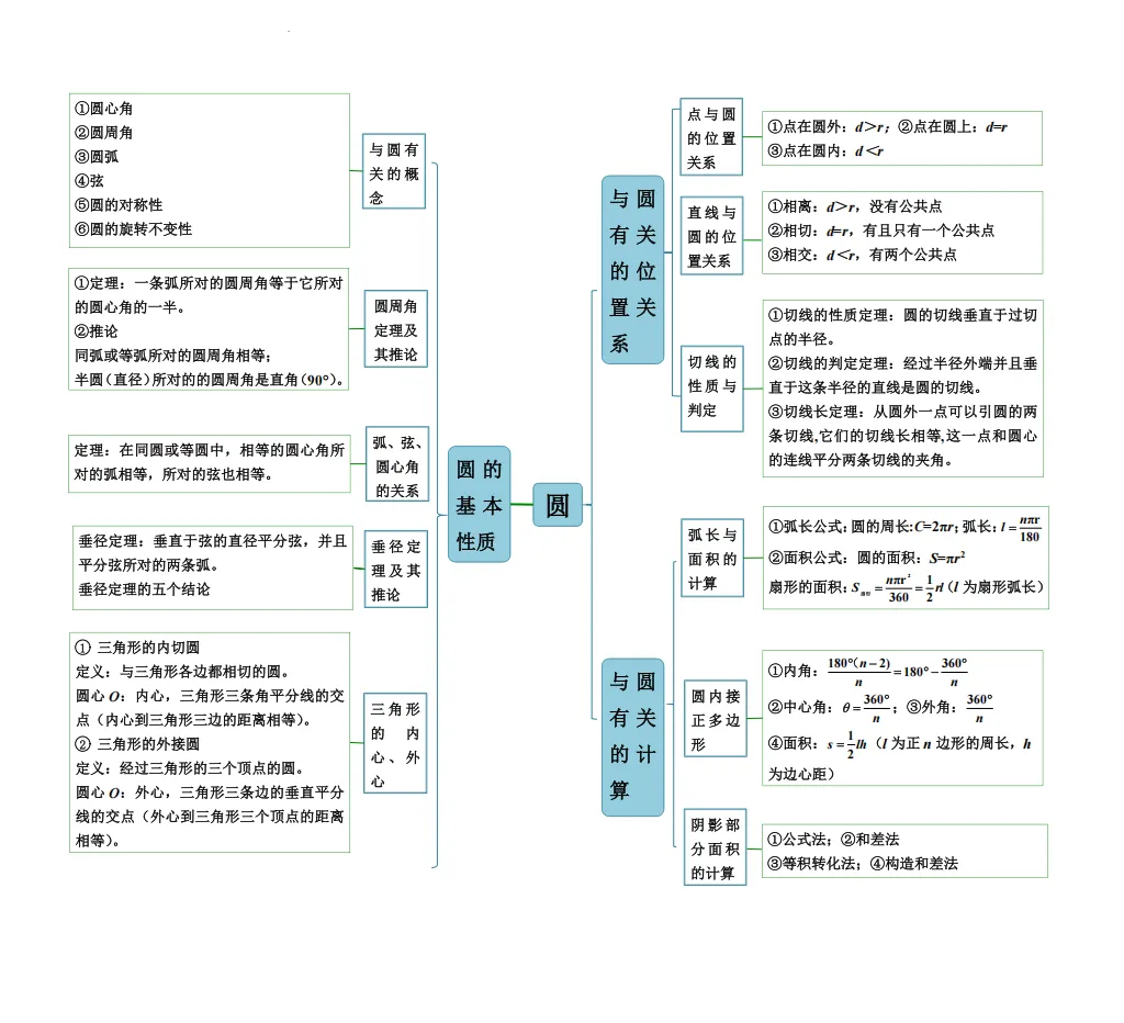 2024年福建中考数学思维导图(干货分享)-第6张图片-四季读书网 2024年福建中考数学思维导图(干货分享)-第6张图片-四季读书网