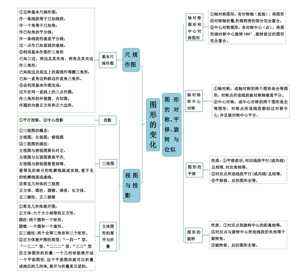 2024年福建中考数学思维导图(干货分享)-第7张图片-四季读书网 2024年福建中考数学思维导图(干货分享)-第7张图片-四季读书网