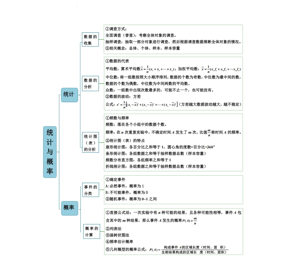 2024年福建中考数学思维导图(干货分享)-第8张图片-四季读书网 2024年福建中考数学思维导图(干货分享)-第8张图片-四季读书网