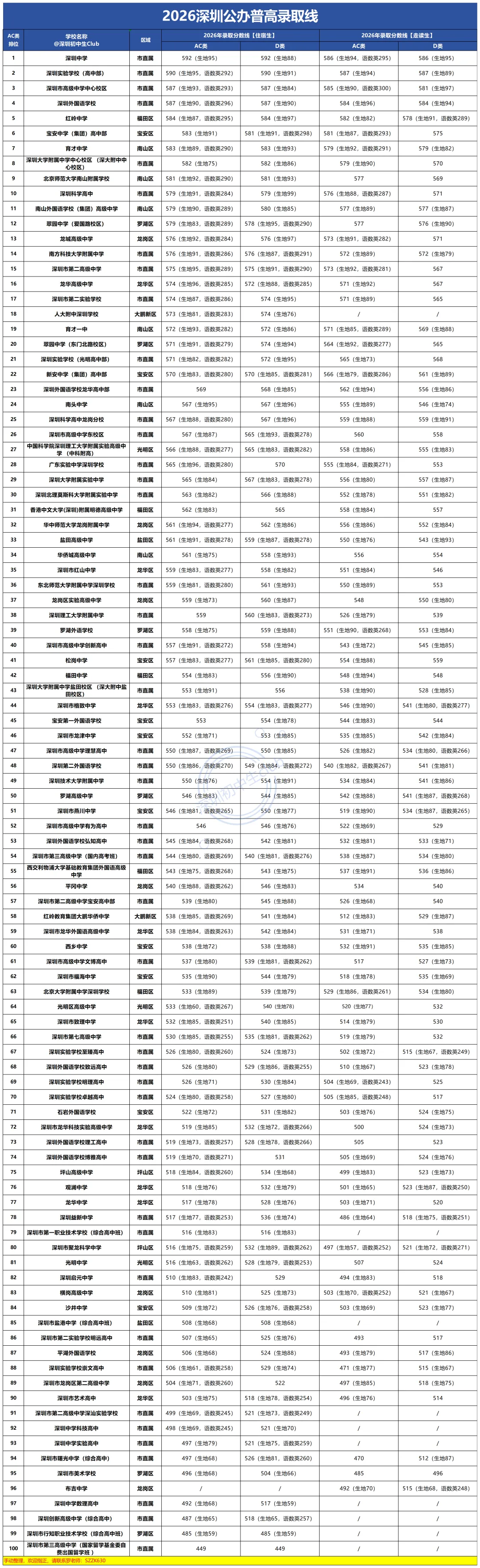 2026深圳中考公办、民办、中职院校录取线汇总!-第2张图片-四季读书网 2026深圳中考公办、民办、中职院校录取线汇总!-第2张图片-四季读书网