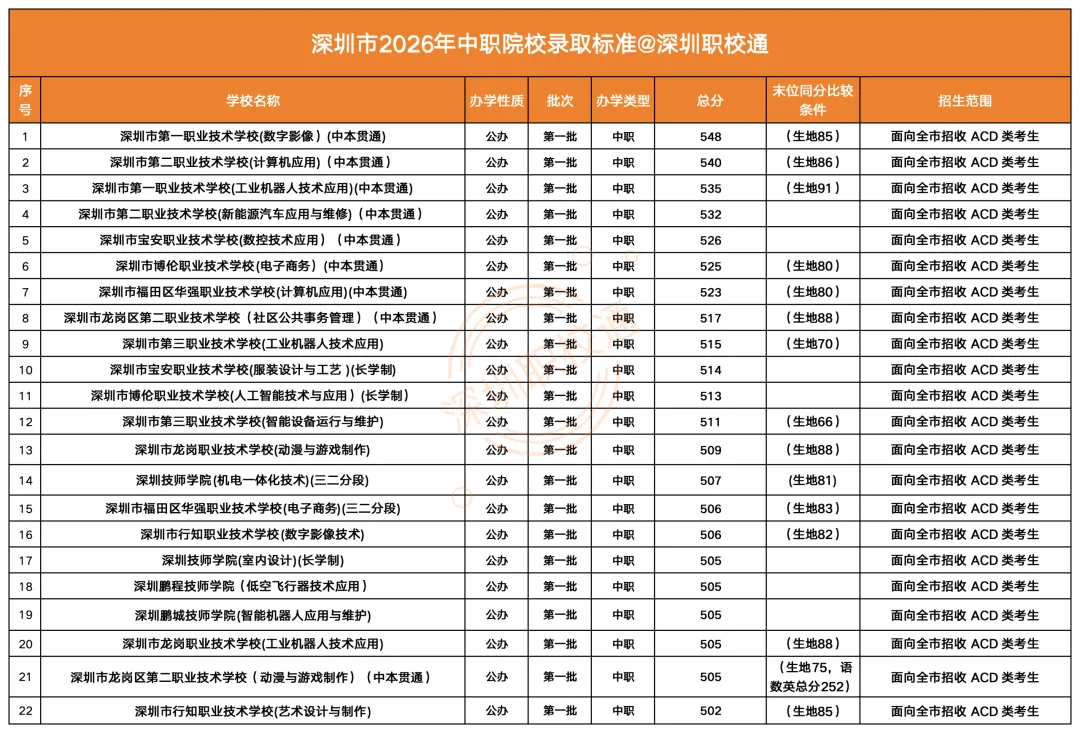 2026深圳中考公办、民办、中职院校录取线汇总!-第3张图片-四季读书网 2026深圳中考公办、民办、中职院校录取线汇总!-第3张图片-四季读书网