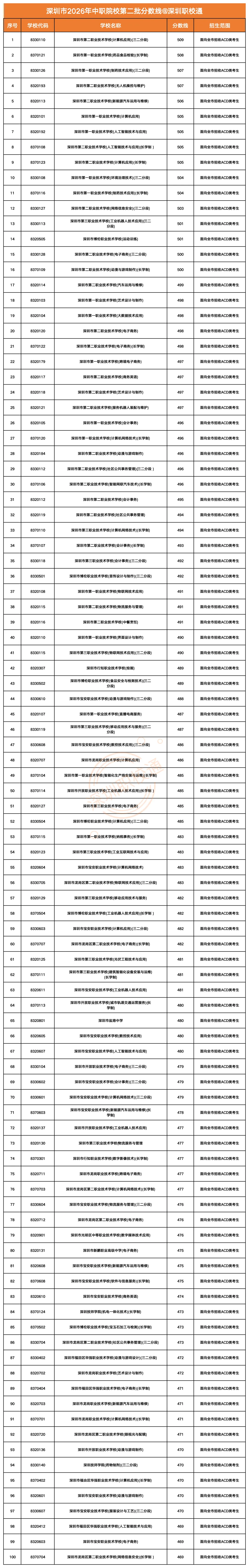 2026深圳中考公办、民办、中职院校录取线汇总!-第4张图片-四季读书网 2026深圳中考公办、民办、中职院校录取线汇总!-第4张图片-四季读书网
