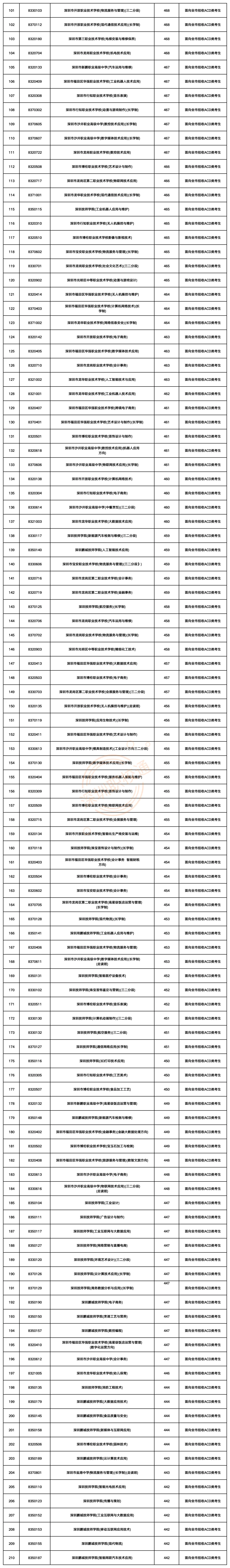 2026深圳中考公办、民办、中职院校录取线汇总!-第5张图片-四季读书网 2026深圳中考公办、民办、中职院校录取线汇总!-第5张图片-四季读书网