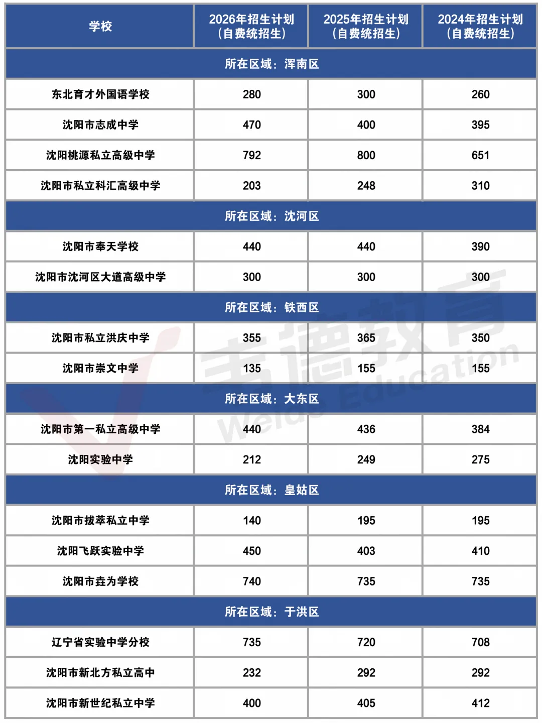 2026-2024沈阳中考自费生招生计划汇总!【附学费及住宿费】-第3张图片-四季读书网 2026-2024沈阳中考自费生招生计划汇总!【附学费及住宿费】-第3张图片-四季读书网