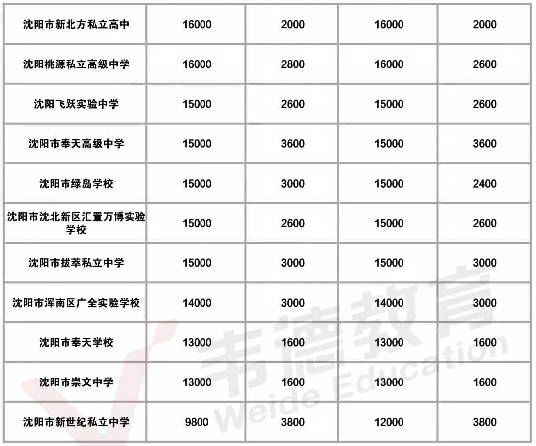 2026-2024沈阳中考自费生招生计划汇总!【附学费及住宿费】-第7张图片-四季读书网 2026-2024沈阳中考自费生招生计划汇总!【附学费及住宿费】-第7张图片-四季读书网