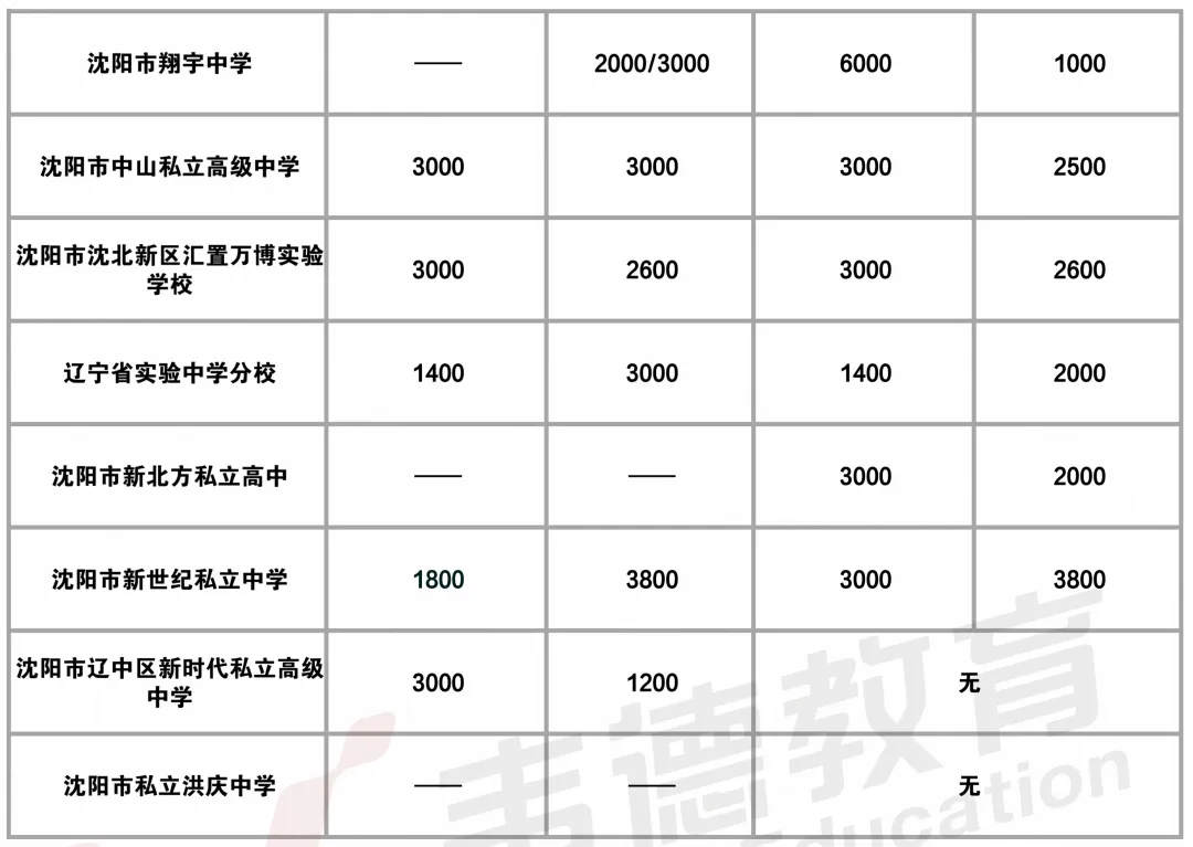 2026-2024沈阳中考自费生招生计划汇总!【附学费及住宿费】-第10张图片-四季读书网 2026-2024沈阳中考自费生招生计划汇总!【附学费及住宿费】-第10张图片-四季读书网