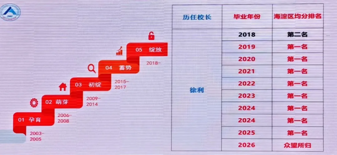 人大附中集团海淀全盘点!人分中考均分连夺7年海淀第一-第5张图片-四季读书网 人大附中集团海淀全盘点!人分中考均分连夺7年海淀第一-第5张图片-四季读书网