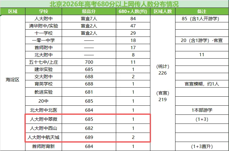 人大附中集团海淀全盘点!人分中考均分连夺7年海淀第一-第7张图片-四季读书网 人大附中集团海淀全盘点!人分中考均分连夺7年海淀第一-第7张图片-四季读书网