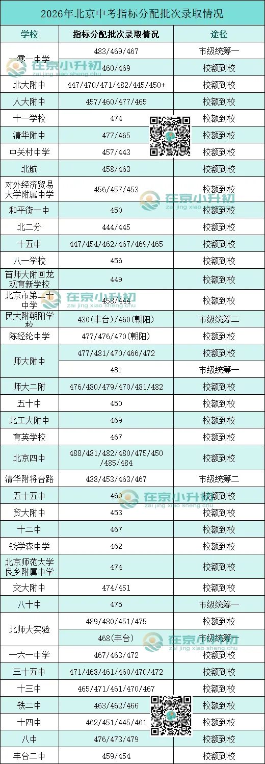 低多少分能上6小强?北京中考校额到校VS市级统筹,咱孩子适合哪个?-第4张图片-四季读书网 低多少分能上6小强?北京中考校额到校VS市级统筹,咱孩子适合哪个?-第4张图片-四季读书网