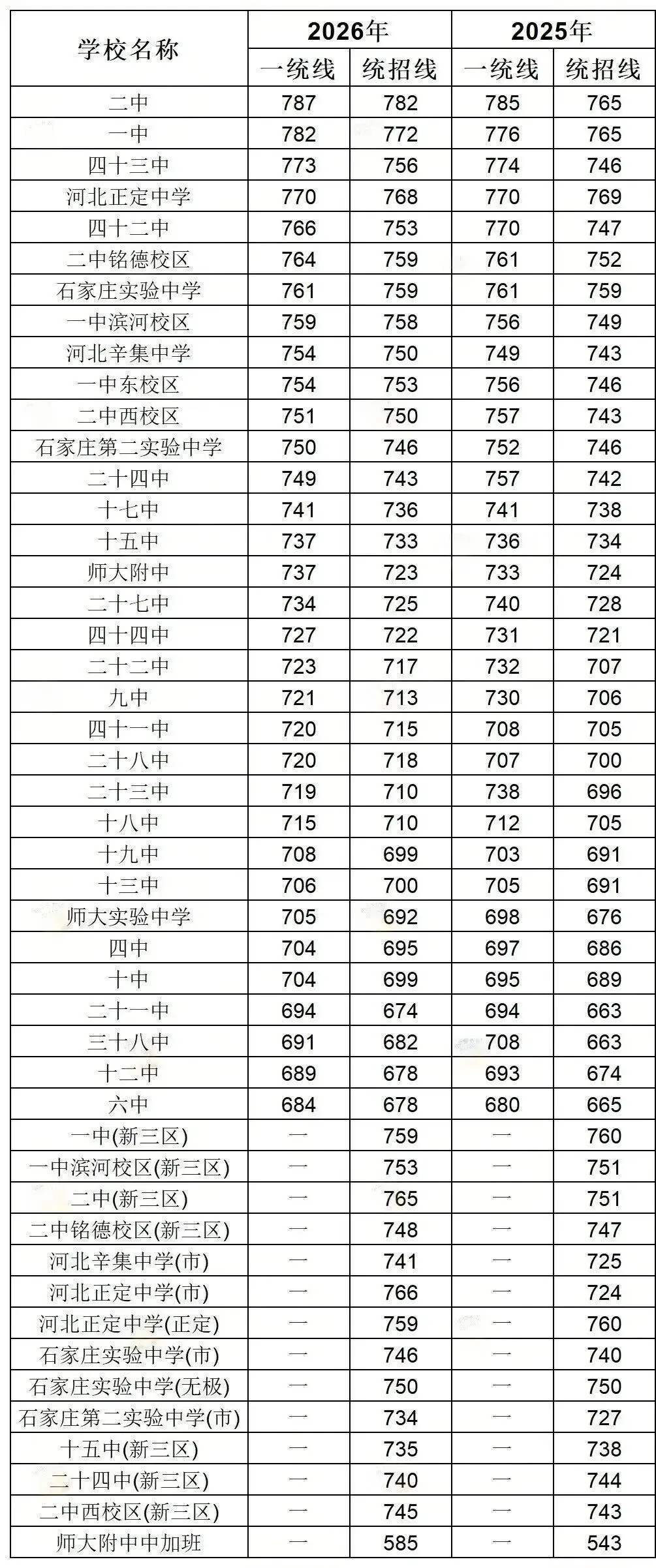 石家庄高中2025-2026中考统招分数线对比-第1张图片-四季读书网