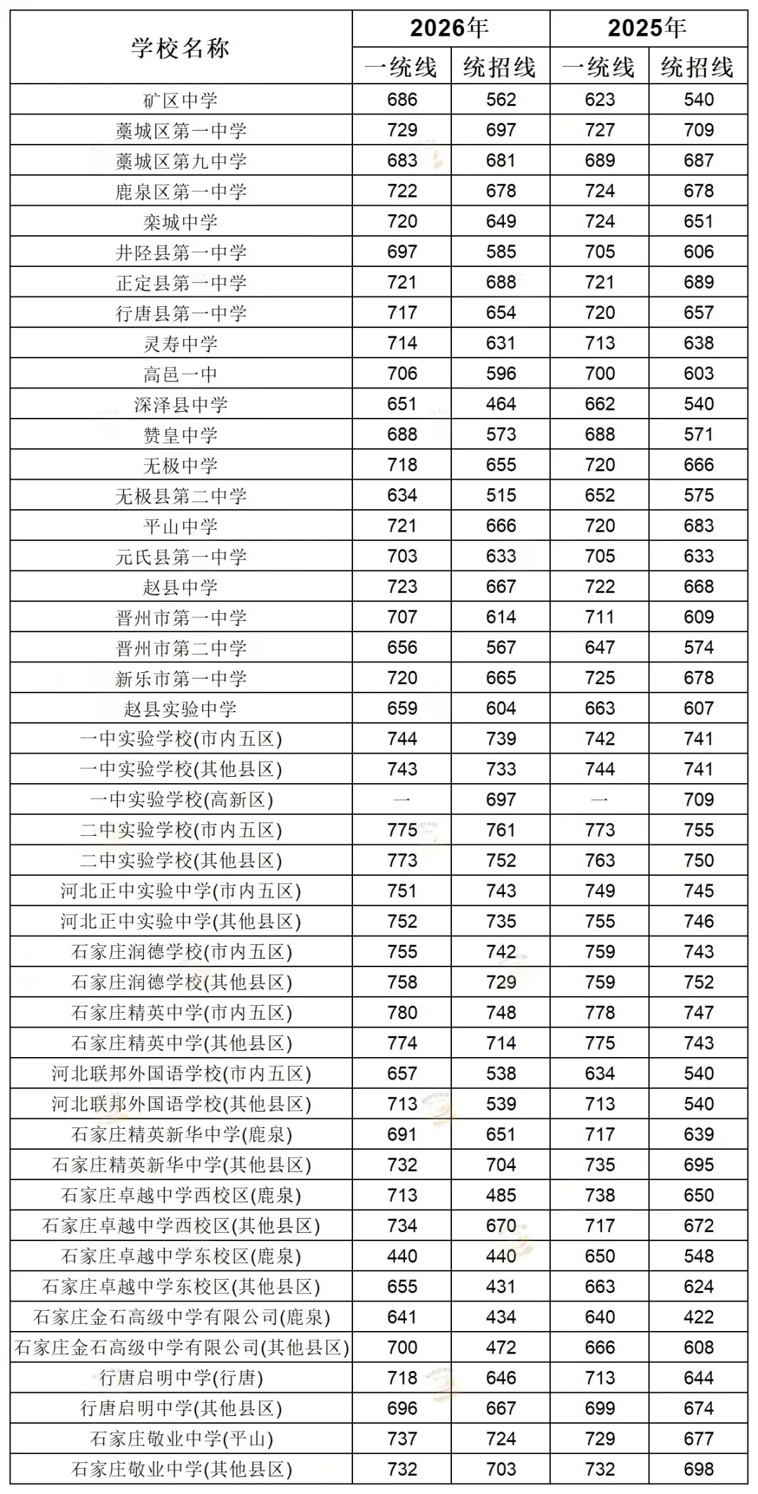 石家庄高中2025-2026中考统招分数线对比-第2张图片-四季读书网