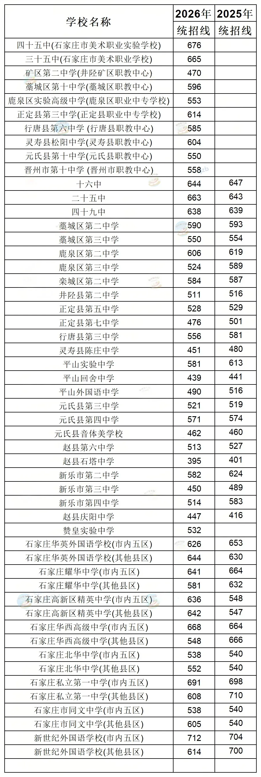 石家庄高中2025-2026中考统招分数线对比-第3张图片-四季读书网