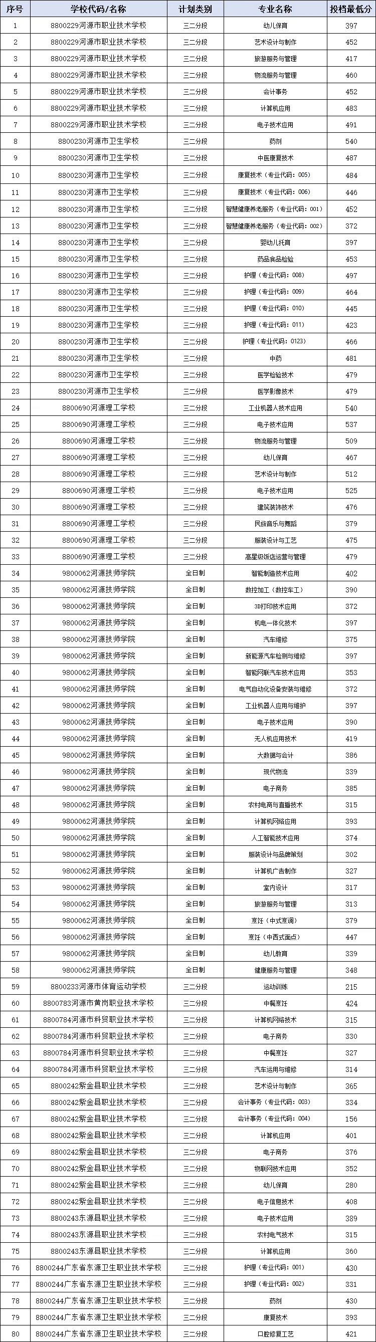 河源中考最新录取名单!中职三二分段、河源技师学院批→-第2张图片-四季读书网 河源中考最新录取名单!中职三二分段、河源技师学院批→-第2张图片-四季读书网