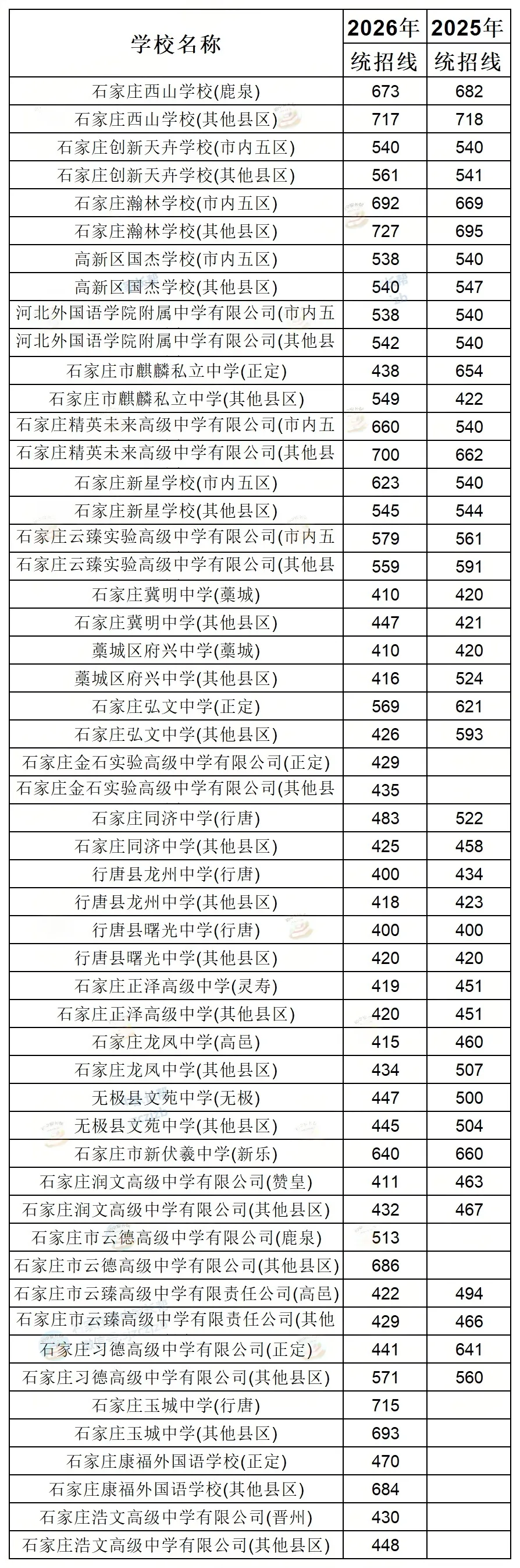石家庄高中2025-2026中考统招分数线对比-第4张图片-四季读书网