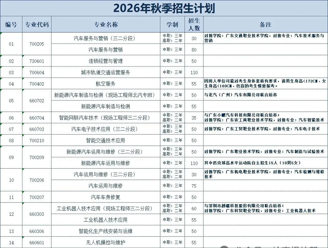 2026年东莞中考成绩不理想,低分公办职校推荐|东莞市汽车技术学校(附招生计划、录取分数线)-第11张图片-四季读书网 2026年东莞中考成绩不理想,低分公办职校推荐|东莞市汽车技术学校(附招生计划、录取分数线)-第11张图片-四季读书网