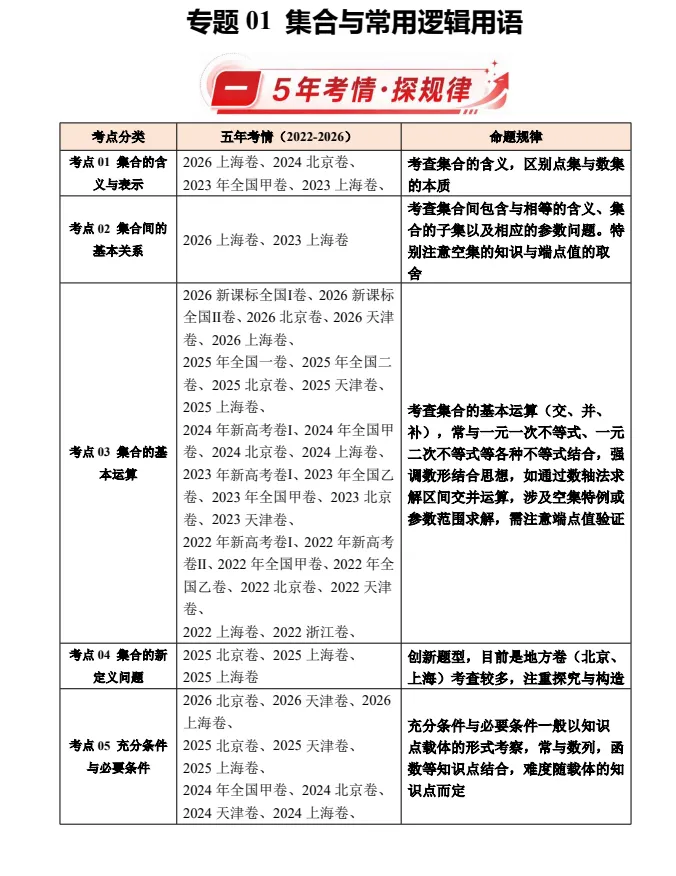 【高考真题】2027《高考数学•5年真题分类汇编》-第4张图片-四季读书网 【高考真题】2027《高考数学•5年真题分类汇编》-第4张图片-四季读书网