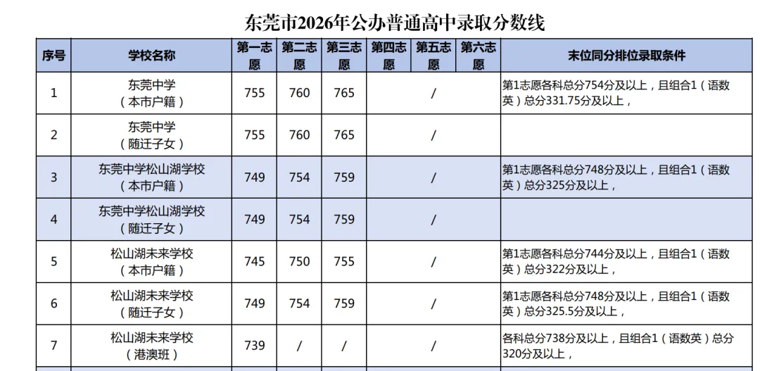 2026年东莞中考,某些中职的录取平均分数,都快冲到700分了-第1张图片-四季读书网