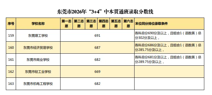 2026年东莞中考,某些中职的录取平均分数,都快冲到700分了-第2张图片-四季读书网