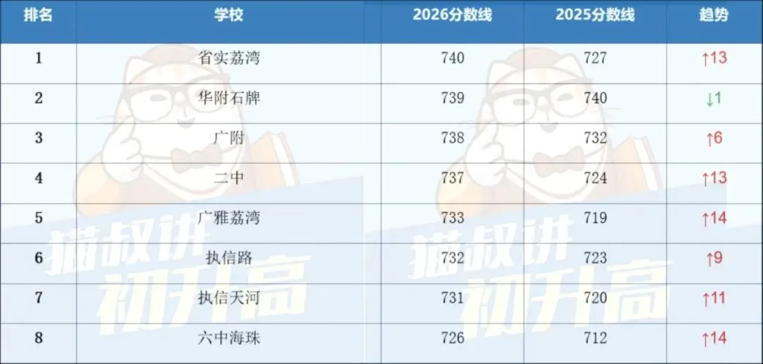 高分友好?26年广州中考这两个区杀疯了!-第1张图片-四季读书网 高分友好?26年广州中考这两个区杀疯了!-第1张图片-四季读书网