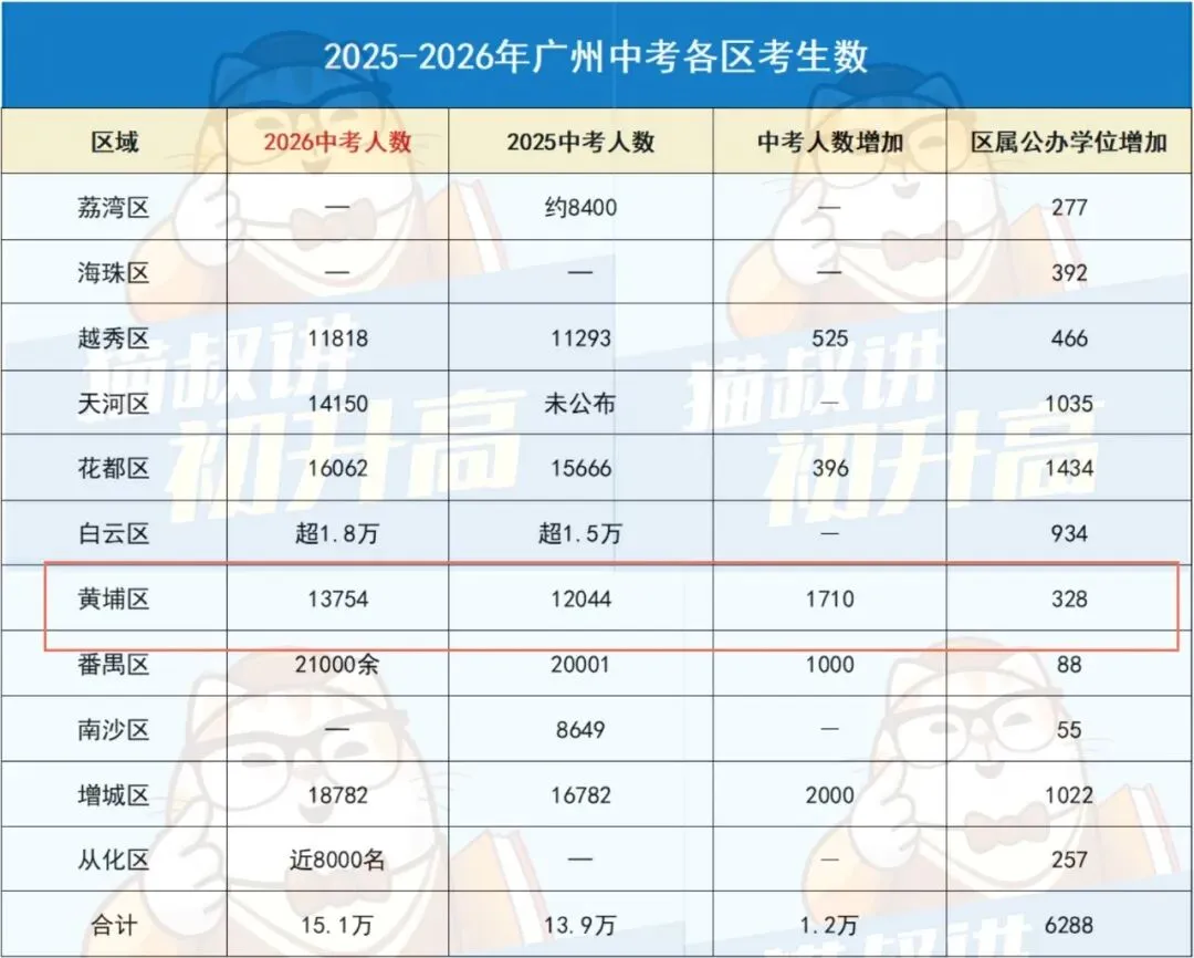高分友好?26年广州中考这两个区杀疯了!-第4张图片-四季读书网 高分友好?26年广州中考这两个区杀疯了!-第4张图片-四季读书网