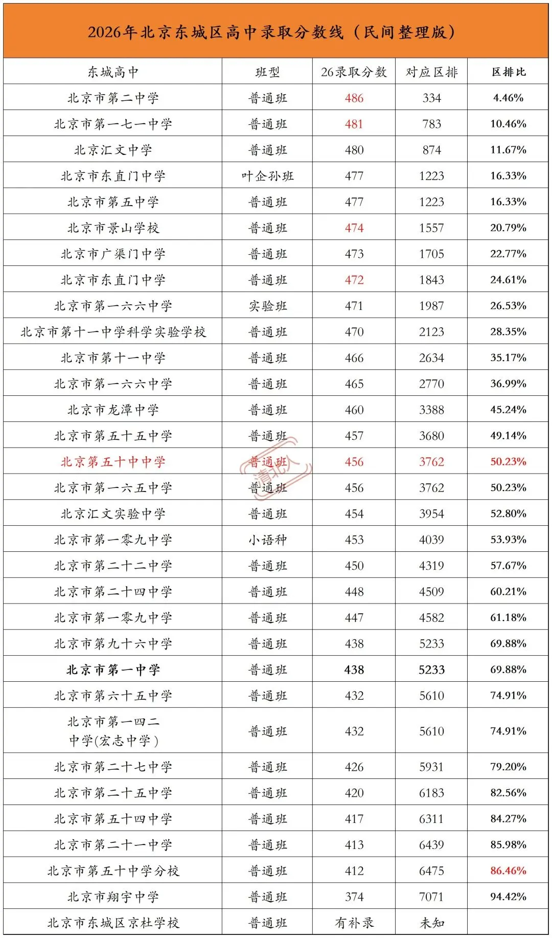 2025东城中考高中录取排名大变,山雨欲来-第2张图片-四季读书网