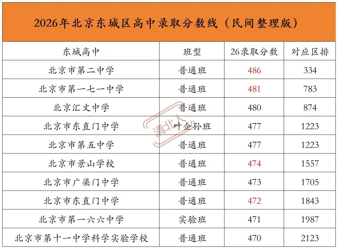 2025东城中考高中录取排名大变,山雨欲来-第3张图片-四季读书网