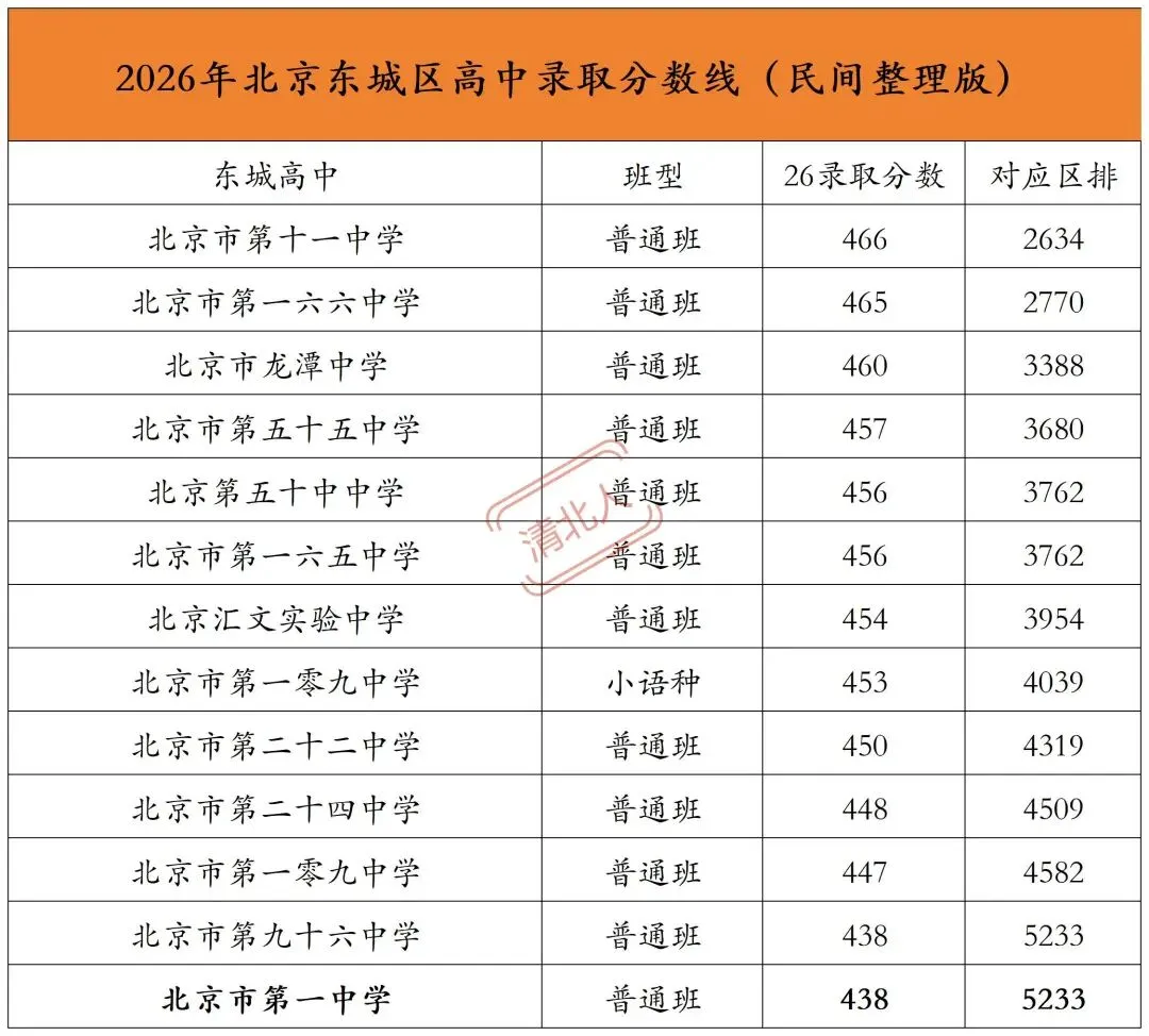 2025东城中考高中录取排名大变,山雨欲来-第4张图片-四季读书网