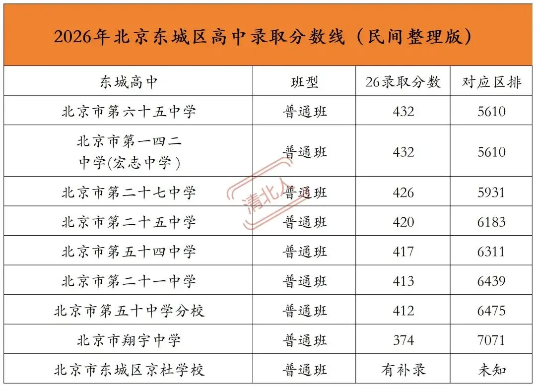 2025东城中考高中录取排名大变,山雨欲来-第5张图片-四季读书网