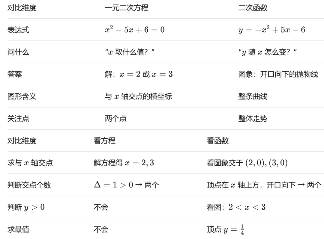 初三数学,中考热点:一个经典案例,四个字彻底讲透一元二次方程与二次函数的关系,这篇就够了!-第9张图片-四季读书网 初三数学,中考热点:一个经典案例,四个字彻底讲透一元二次方程与二次函数的关系,这篇就够了!-第9张图片-四季读书网