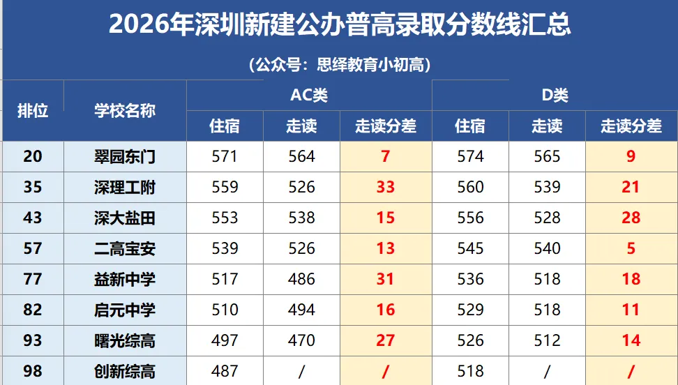 新校入局!2026年深圳中考分数线最新分析!-第3张图片-四季读书网 新校入局!2026年深圳中考分数线最新分析!-第3张图片-四季读书网