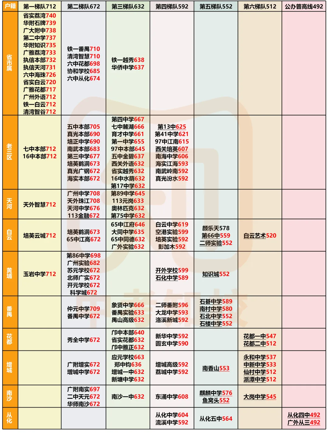 广州中考友好度“黑红榜”来了!11区谁友好谁扎心,看看你区排哪边?-第3张图片-四季读书网 广州中考友好度“黑红榜”来了!11区谁友好谁扎心,看看你区排哪边?-第3张图片-四季读书网
