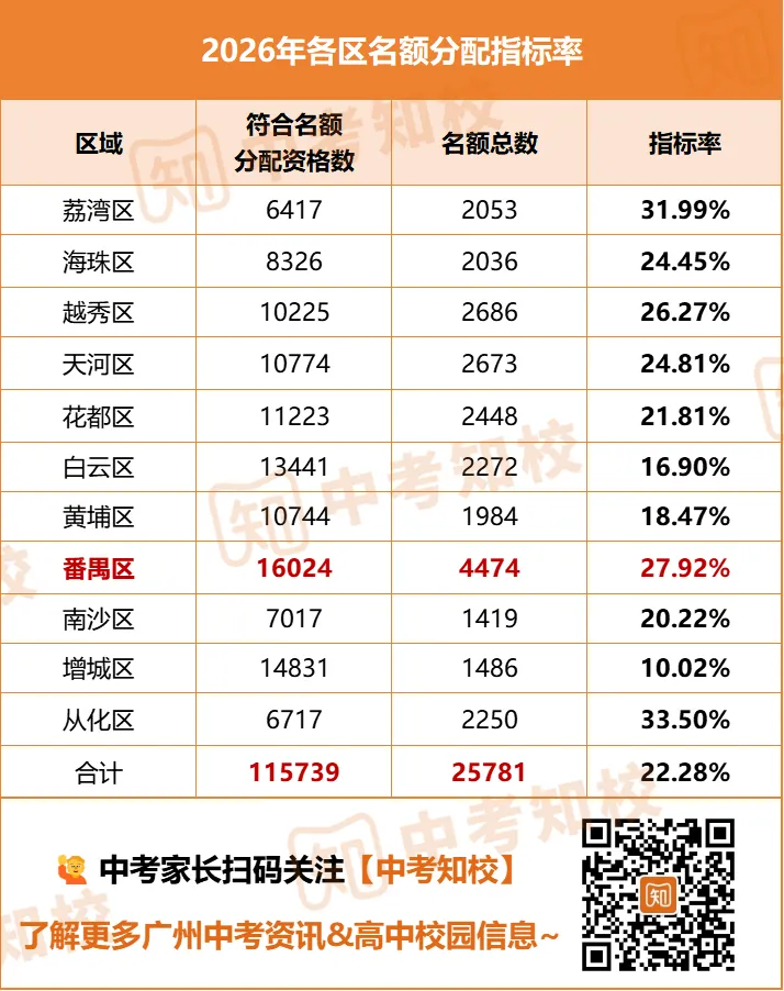广州中考友好度“黑红榜”来了!11区谁友好谁扎心,看看你区排哪边?-第4张图片-四季读书网 广州中考友好度“黑红榜”来了!11区谁友好谁扎心,看看你区排哪边?-第4张图片-四季读书网