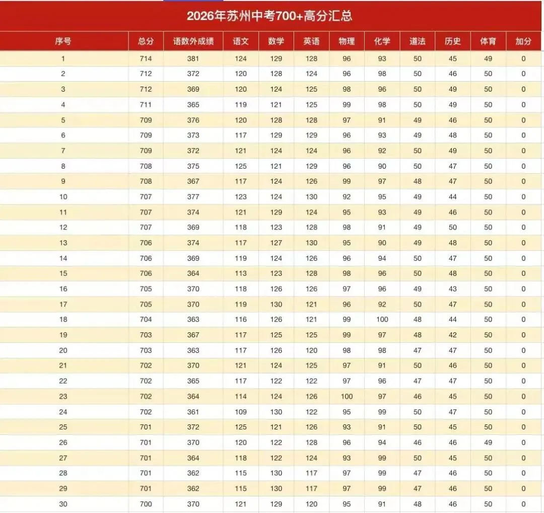 苏州中考700分以上考生各科得分情况分析-第1张图片-四季读书网 苏州中考700分以上考生各科得分情况分析-第1张图片-四季读书网
