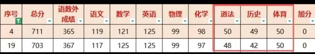 苏州中考700分以上考生各科得分情况分析-第2张图片-四季读书网 苏州中考700分以上考生各科得分情况分析-第2张图片-四季读书网