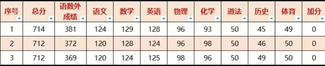 苏州中考700分以上考生各科得分情况分析-第3张图片-四季读书网 苏州中考700分以上考生各科得分情况分析-第3张图片-四季读书网
