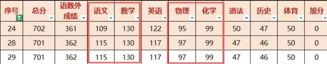 苏州中考700分以上考生各科得分情况分析-第4张图片-四季读书网 苏州中考700分以上考生各科得分情况分析-第4张图片-四季读书网