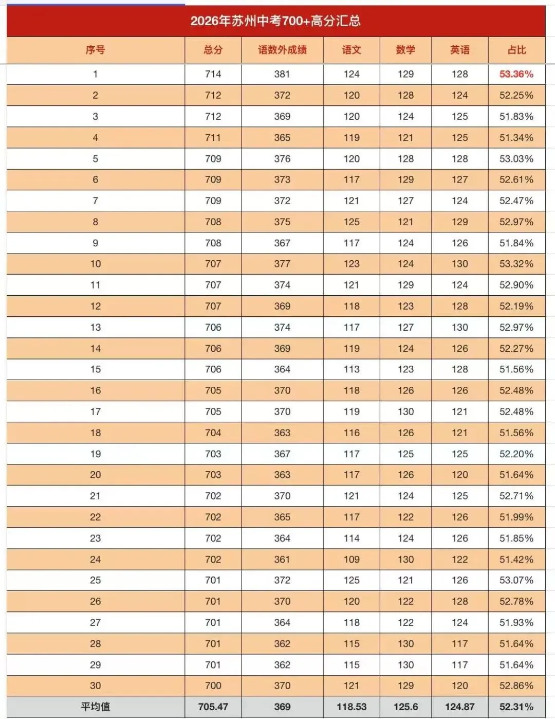 苏州中考700分以上考生各科得分情况分析-第5张图片-四季读书网 苏州中考700分以上考生各科得分情况分析-第5张图片-四季读书网