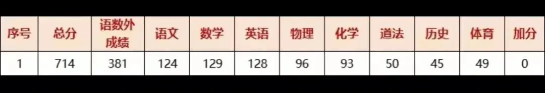 苏州中考700分以上考生各科得分情况分析-第6张图片-四季读书网 苏州中考700分以上考生各科得分情况分析-第6张图片-四季读书网