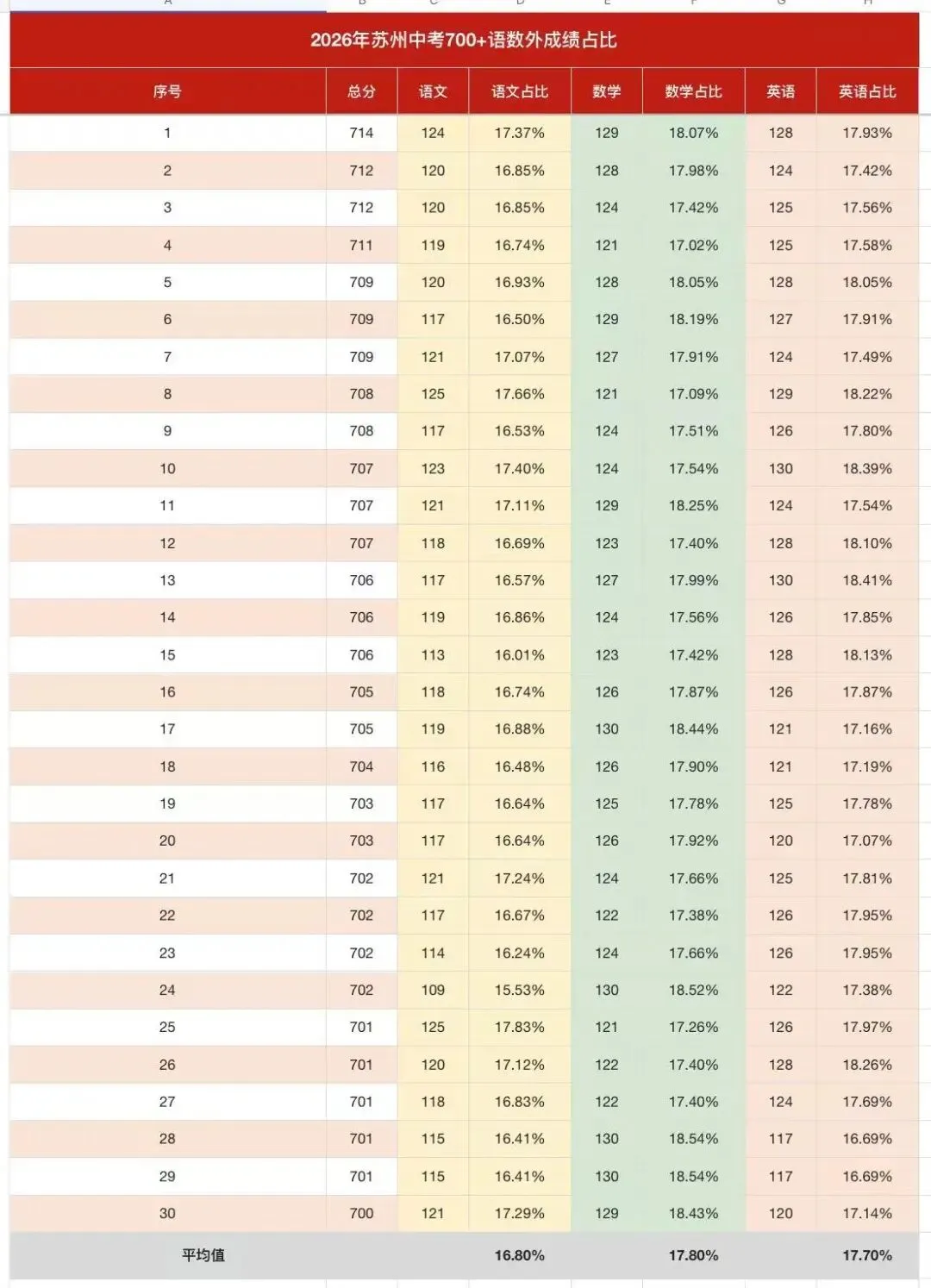 苏州中考700分以上考生各科得分情况分析-第7张图片-四季读书网 苏州中考700分以上考生各科得分情况分析-第7张图片-四季读书网