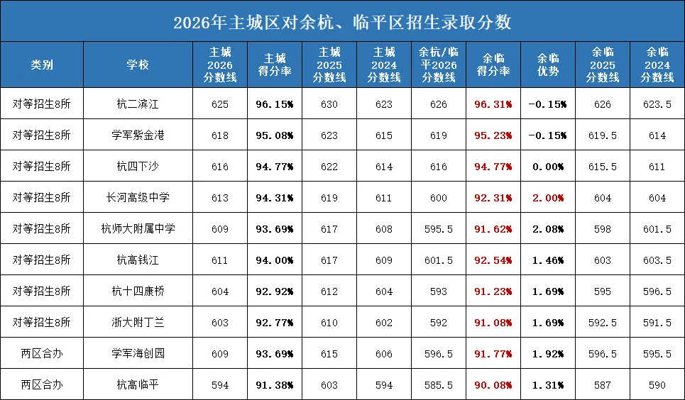 新初三的家长注意!孩子中考分数不够?别急,杭州这条“跨区通道”或许能帮孩子圆梦重高-第2张图片-四季读书网 新初三的家长注意!孩子中考分数不够?别急,杭州这条“跨区通道”或许能帮孩子圆梦重高-第2张图片-四季读书网