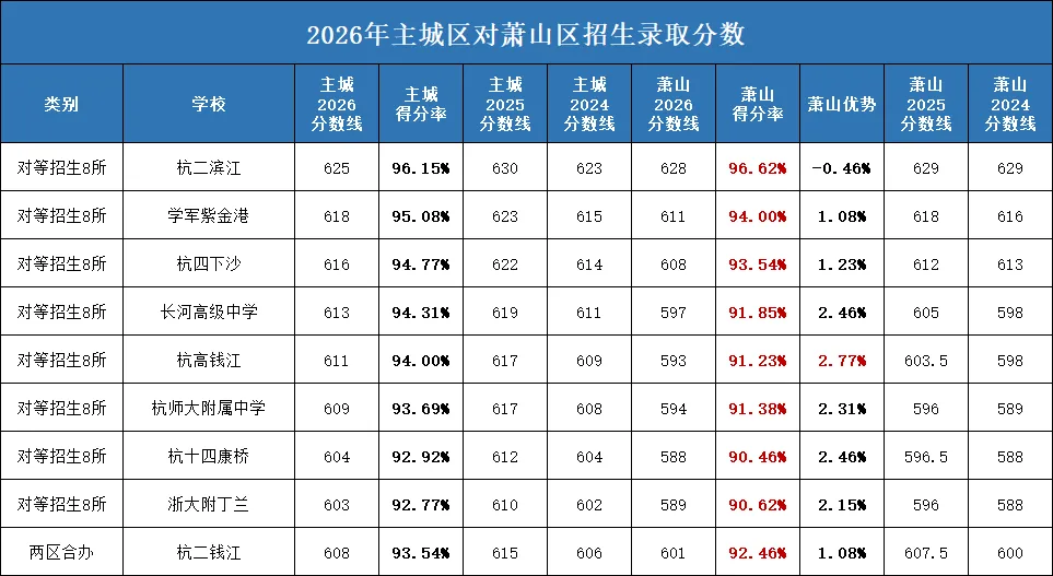 新初三的家长注意!孩子中考分数不够?别急,杭州这条“跨区通道”或许能帮孩子圆梦重高-第3张图片-四季读书网 新初三的家长注意!孩子中考分数不够?别急,杭州这条“跨区通道”或许能帮孩子圆梦重高-第3张图片-四季读书网