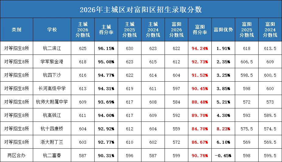 新初三的家长注意!孩子中考分数不够?别急,杭州这条“跨区通道”或许能帮孩子圆梦重高-第4张图片-四季读书网 新初三的家长注意!孩子中考分数不够?别急,杭州这条“跨区通道”或许能帮孩子圆梦重高-第4张图片-四季读书网