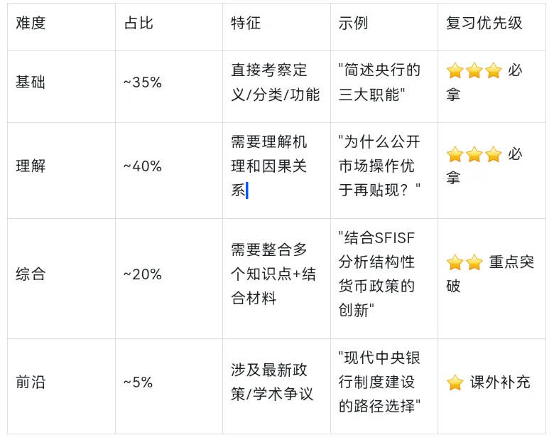 431百校真题深度分析: 【中央银行】专题-第7张图片-四季读书网 431百校真题深度分析: 【中央银行】专题-第7张图片-四季读书网