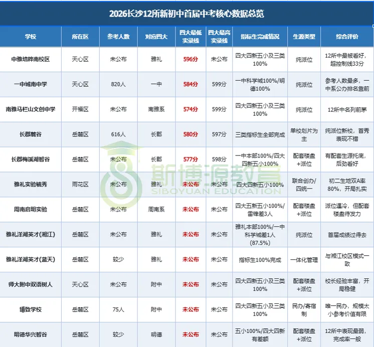 最新资讯|长沙12所初中第一参加中考!谁是最大黑马?-第5张图片-四季读书网 最新资讯|长沙12所初中第一参加中考!谁是最大黑马?-第5张图片-四季读书网