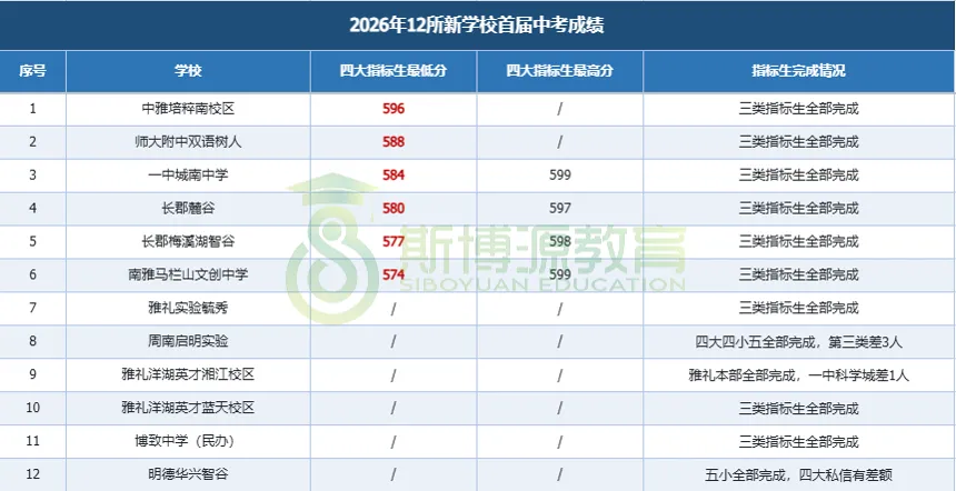 最新资讯|长沙12所初中第一参加中考!谁是最大黑马?-第7张图片-四季读书网 最新资讯|长沙12所初中第一参加中考!谁是最大黑马?-第7张图片-四季读书网
