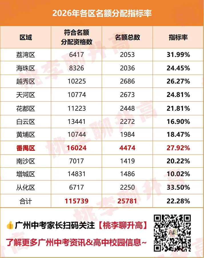 2026年广州中考升学最友好的区,竟是它?-第4张图片-四季读书网 2026年广州中考升学最友好的区,竟是它?-第4张图片-四季读书网