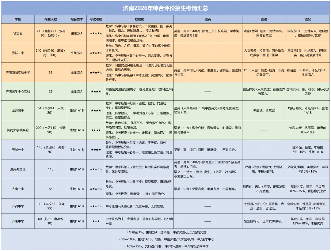 可报志愿增加到7个!济南中考新政,27届的“捡漏”机会来了-第1张图片-四季读书网 可报志愿增加到7个!济南中考新政,27届的“捡漏”机会来了-第1张图片-四季读书网