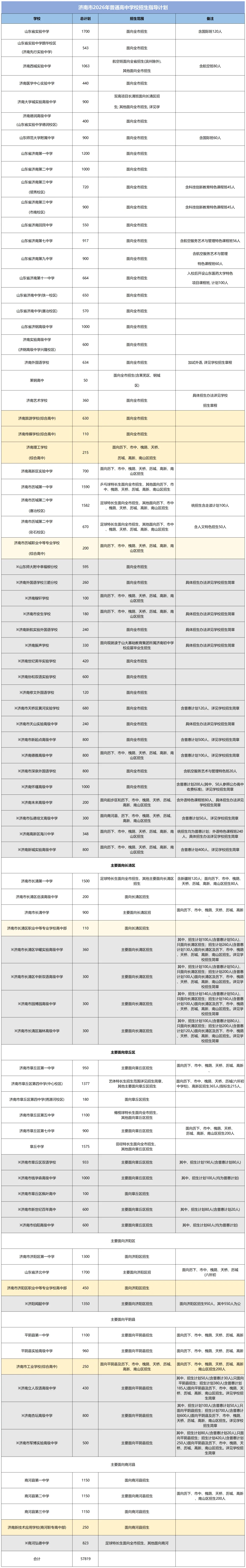 可报志愿增加到7个!济南中考新政,27届的“捡漏”机会来了-第2张图片-四季读书网 可报志愿增加到7个!济南中考新政,27届的“捡漏”机会来了-第2张图片-四季读书网