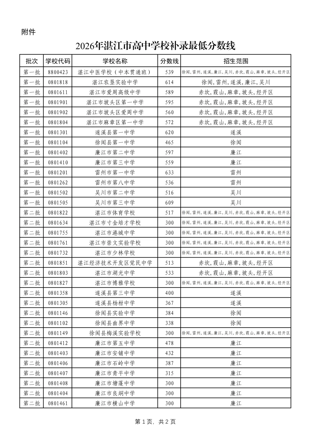 速看!湛江中考补录结果今晚出炉,明天开始注册→-第3张图片-四季读书网