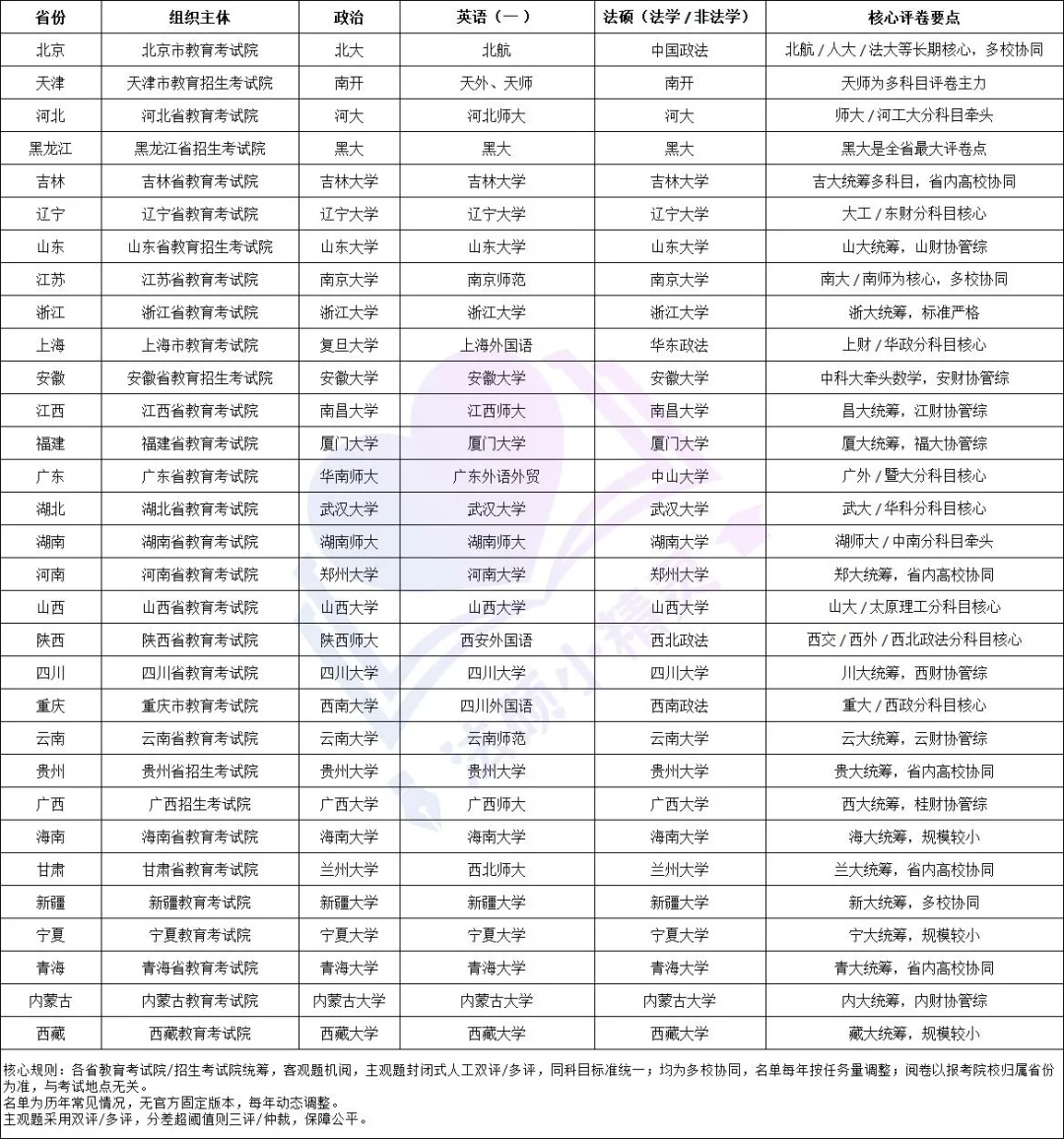 你知道法硕考研试卷在哪所大学批阅吗?-第1张图片-四季读书网